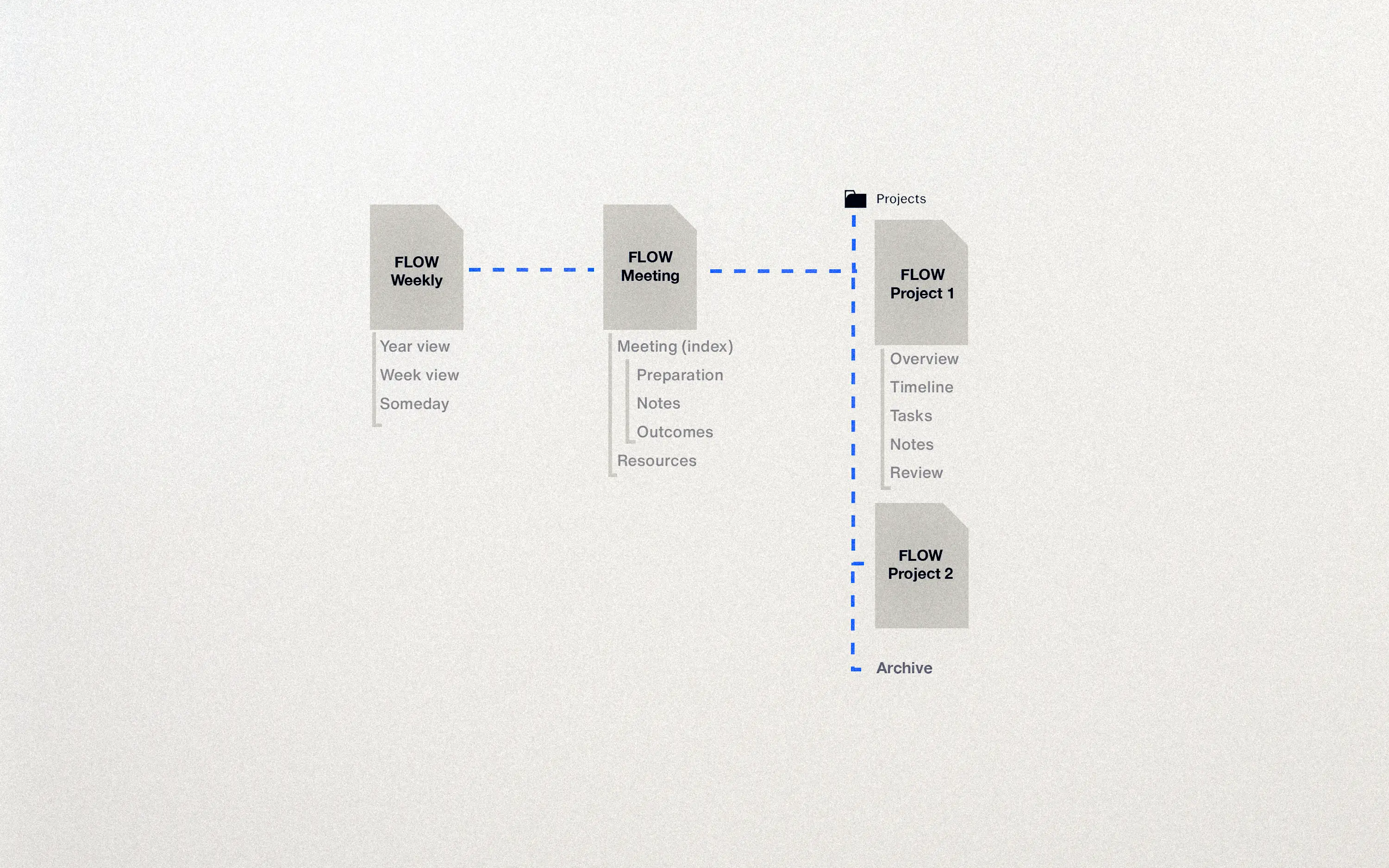 FLOW templates overview